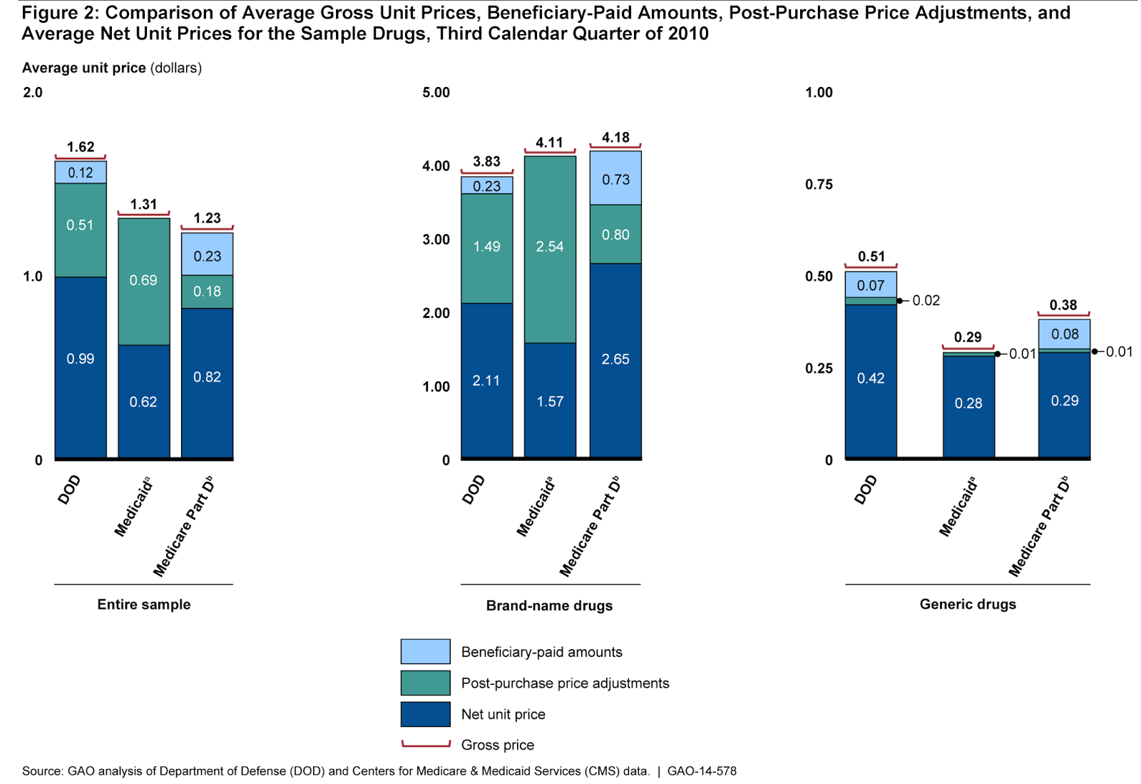 Drug Channels Who Pays Less for Drugs Medicaid, DOD, or Medicare Part