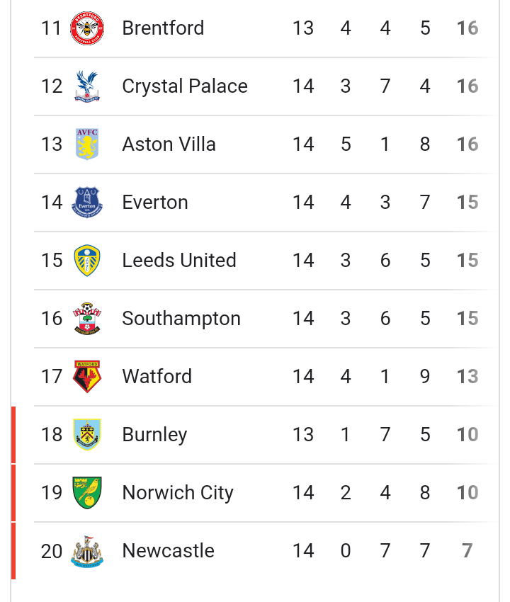 Premier League Matchday 14 Results and League Table