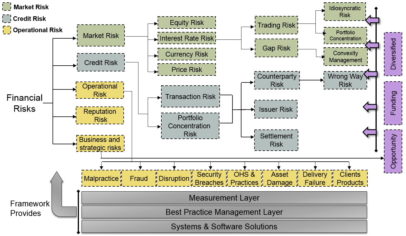 Causal Capital Importance of risk categories