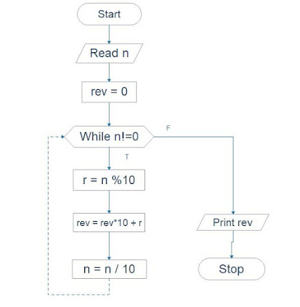 Flowchart or Algorithm of Prime, Reverse, Largest Number (2023)