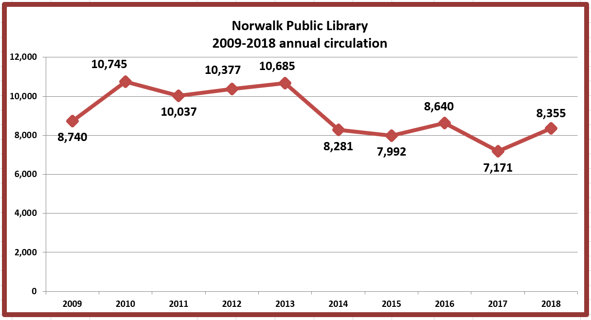 Retiring Guy's Digest UPDATE. Norwalk Public Library 20092018 annual