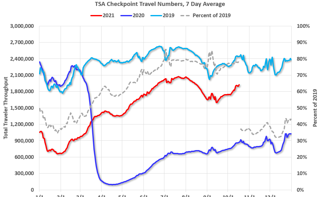Calculated Risk Seven High Frequency Indicators for the Economy
