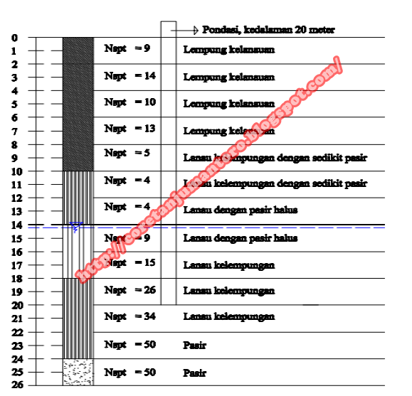 CIVIL ENGINEERING PERHITUNGAN DAYA DUKUNG PONDASI BORED