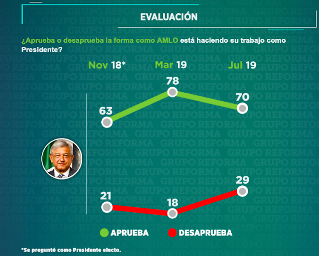 ENCUESTA: "SE ACABA el ENCANTO y LOPEZ OBRADOR "VA de BAJADA", CIUDADANOS lo "TRUENAN en SEGURIDAD"... Screen%2BShot%2B2019-07-17%2Bat%2B05.28.13