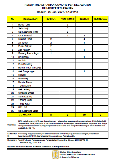 Rekapitulasi Sebaran Covid-19 di Asahan, Terkonfirmasi 9 Orang, Sembuh 10 Orang, Suspek 8 Orang Asahan,Sumutrealita.com -  Pemerintah Kabupaten Asahan melalui Dinas Komunikasi dan Informatika (Diskominfo) Kabupaten Asahan menyampaikan Update rekapitulasi sebaran Covid-19 Per Kecamatan Kabupaten Asahan pada tanggal 8 Juni 2021 melalui grup WhatsApp Diskominfo Asahan.   Kadis Kominfo Kabupaten Asahan, H Rahmad Hidayat Siregar S.Sos M.Si, Selasa (8/6/2021), mengatakan bahwa hari ini sebagaimana Data Rekapitulasi Harian Covid – 19 per Kecamatan di Asahan dengan jumlah suspek sebanyak 8 orang, konfirmasi 9 orang, sembuh 10  orang. Dari data tersebut 10 warga yang sembuh dari Covid-19 itu, warga kecamatan Kisaran Timur 4 orang, warga kecamatan Kisaran Barat 2 orang, warga kecamatan Air Joman 1 orang, kecamatan Aek Kuasan 1 orang, kecamatan Sei Dadap 1 orang dan kecamatan Aek Songsongan 1 orang. Sedangkan 9 warga yang terkonfirmasi  Covid-19 itu diantaranya , 3 orang warga dari kecamatan Buntu Pane, 3 orang warga dari kecamatan Setia Janji, 2 orang warga dari kecamatan Sei Kepayang Timur dan warga dari kecamatan Kisaran Barat 1 orang. Selanjutnya warga yang suspek itu diantaranya, 2 orang warga dari kecamatan Kisaran Timur, 2 orang warga dari kecamatan Air Joman , 2 orang warga dari Pulau Rakyat, 1 orang warga dari kecamatan Aek Kuasan dan 1 orang warga kecamatan Rawang Panca Arga. Hidayat yang juga merupakan Juru bicara Satuan Gugus Tugas Percepatan Penanganan Covid-19 Kabupaten Asahan juga mengatakan bahwa dimana kemarin tanggal 7 Juni 2021 Data Rekapitulasi Harian Covid – 19 per Kecamatan di Asahan dengan jumlah Suspek sebanyak 2 orang , Konfirmasi  20 orang, Sembuh 15 orang dan 4 orang meninggal dunia ” Untuk Data hari ini warga Asahan yang meninggal dunia akibat Covid-19 tidak ada,” terang Hidayat. Selain menyampaikan update data penyebaran Covid-19 Rahmad Hidayat yang juga menjabat sebagai Jubir Gugus Tugas Percepatan Penanggulangan (GTP2) Covid-19 Kabupaten Asahan juga tidak lupa menyamapaikan Himbauan dari Ketua GTP2 Covid-19 Kabupaten Asahan yang ditujukan kepada Masyarakat agar selalu mematui Protokol Kesehatan sehingga penyebaran mata rantai virus corona-19 ini dapat ditekan dan hilang. (DS)