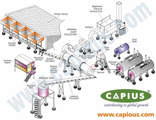 Capious - Asphalt Batch Mix Plants, Asphalt Drum Mix Plant, Hot Mix