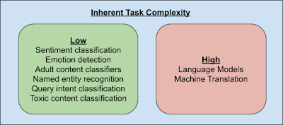 Understanding NLP with Efficient Projection-Based Model Architectures 1