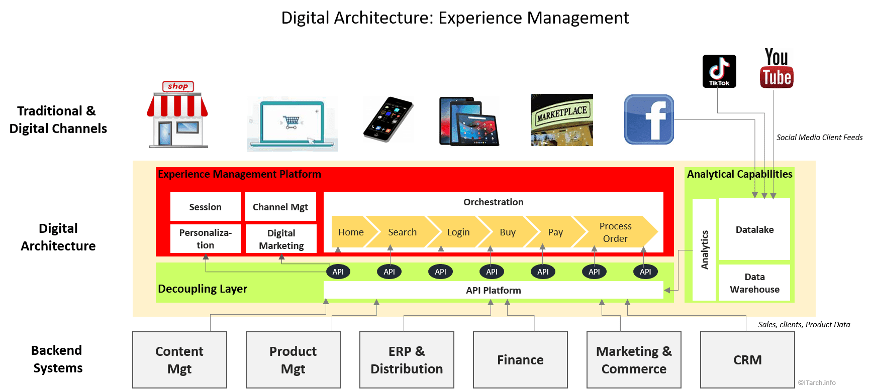 Digital Experience Management