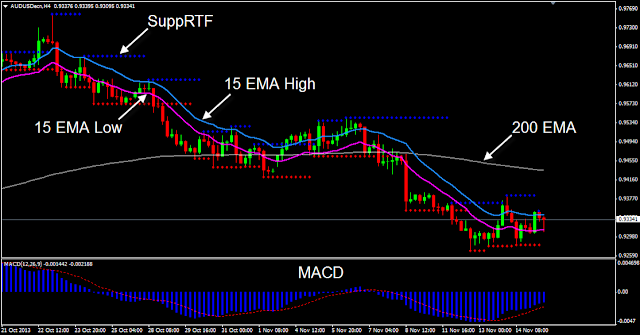 Forex Strategy Master