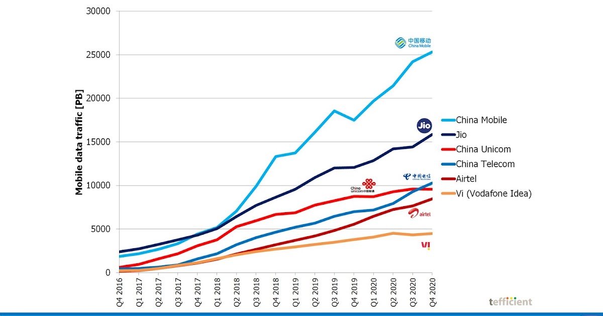 Operator Watch Blog World's Largest Mobile Networks by Data Traffic