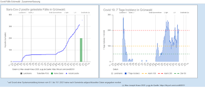 Kumulative und 7 Tage Covid-19-Inzidenz für Grünwald