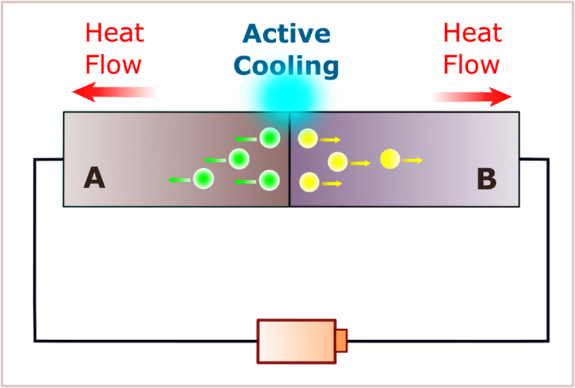 Seebeck & Peltier effects