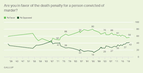 Analyzing Capital Punishment Trends