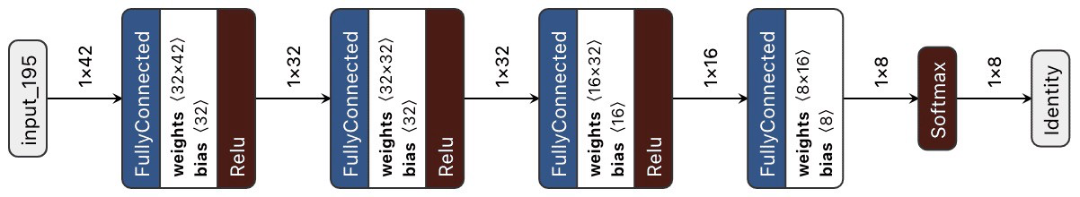 Figure 3: Scheme that shows the structure of classification neural network