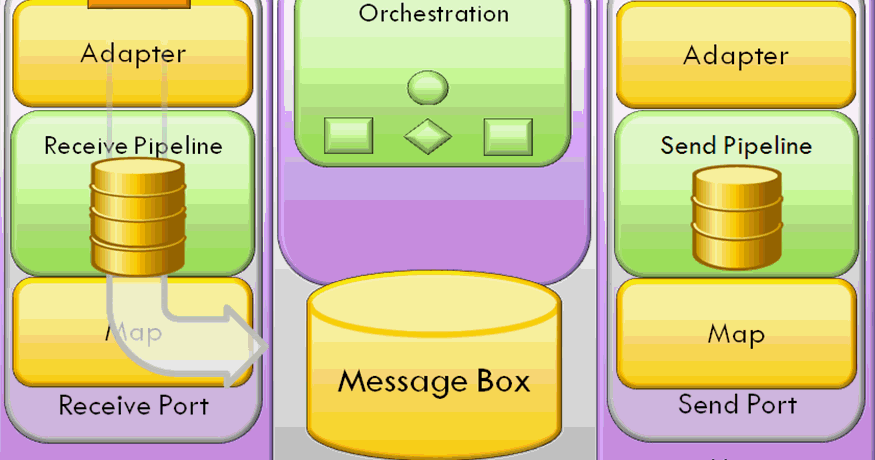 Simon Hart: BizTalk 101 - Publish subscribe MessageBox explanation diagram
