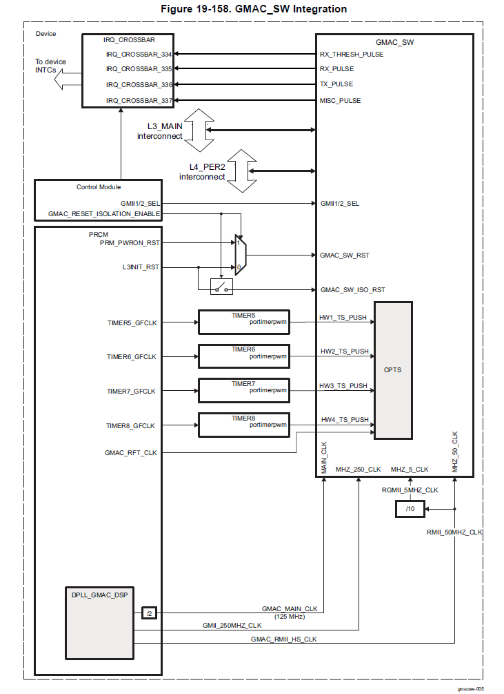 Uninteresting Build Notes: ti tda3 ethernet