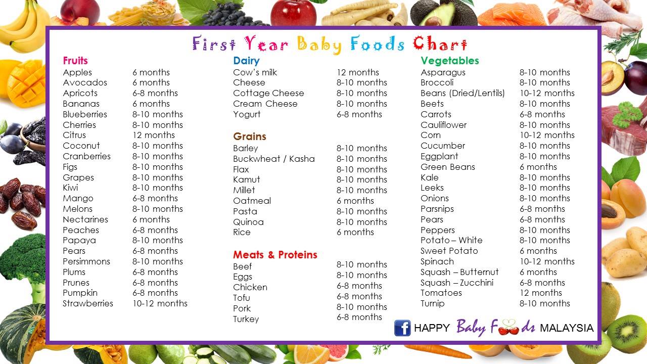 jadual pemakanan bayi 6 bulan - Peter Carr