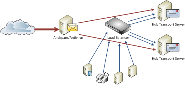 Smtp Advice: Simple Mail Transfer Protocol – Today’s Marketing Tool