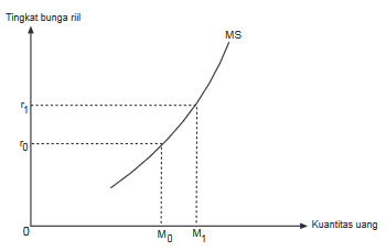 Penawaran Uang : Pengertian, Jenis/Macam, Faktor yang Memengaruhi