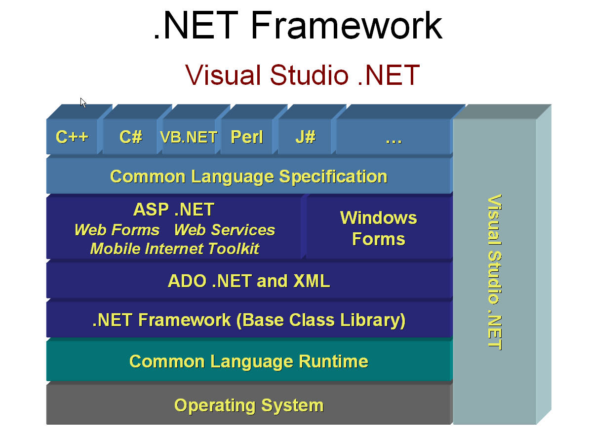 Https net framework. Net Framework. Net Framework Visual Studio. Концепция net Framework. Архитектура платформы .net Framework..