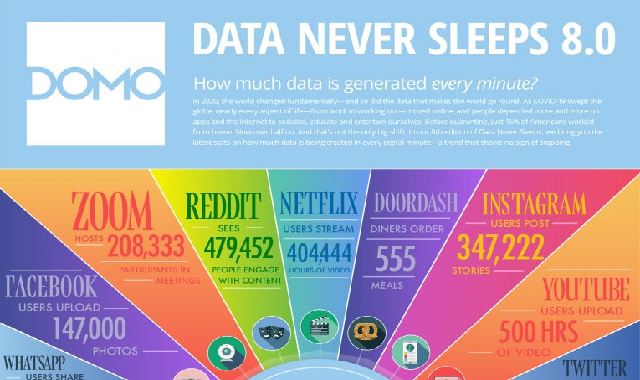 Data Never Sleeps 8.0 #infographic
