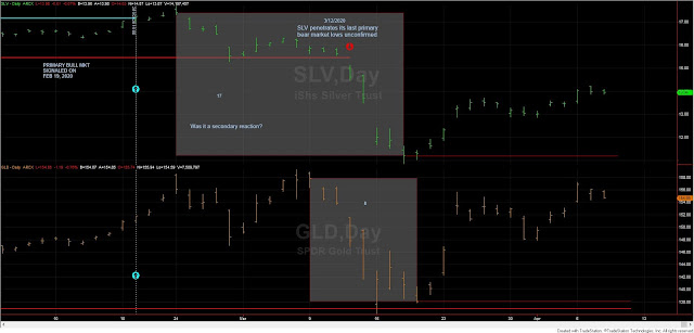 Dow Theory Update for April 8th: New bull market for US stocks signaled on April 6th, 2020 3 SLV%2BGLD%2B%2BDOW%2BTHEORY%2BAPRIL%2B8%2B2020