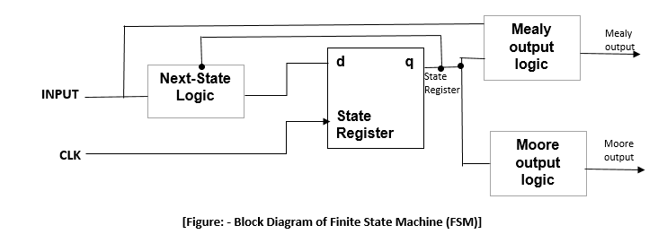 Fsm State Diagram Sequential Circuits