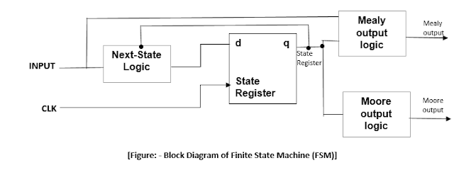FSM—Finite State Machine