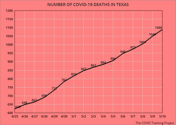 jobsanger COVID19 Deaths & Cases Rise In Texas As It Reopens