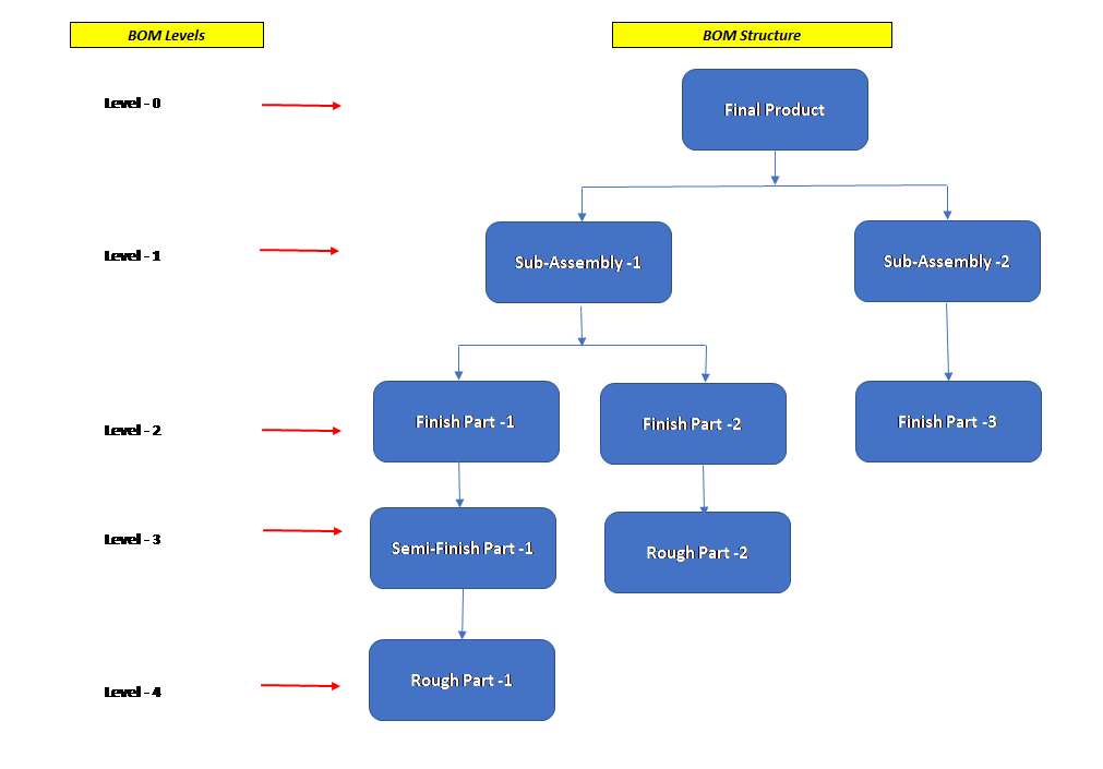 Bom Level Words of Engineer: What is Bill of Materials ? Why it is used & Types ...