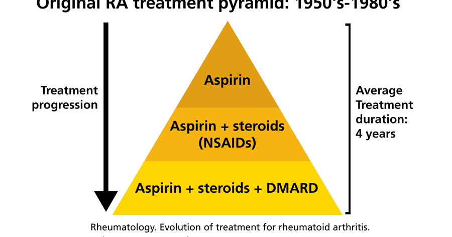 rheumatoid arthritis treatment nsaids