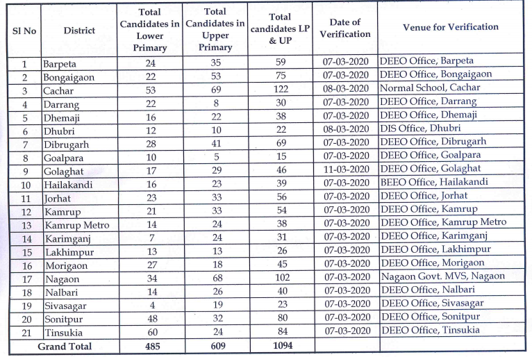 DEE, Assam Document Verification For CTET Candidates: District-Wise Date & Venue