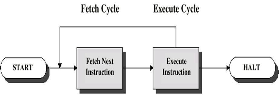 Execute method. Fetch execute Cycle. Fetch API схема. Instruction Cycle. Fetch 2 подсистема.