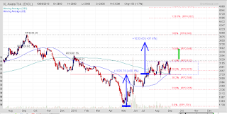 Saham yang tetap bullish walaupun IHSG bearish