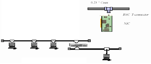 Gambar 3.8 Ethernet 10Base2