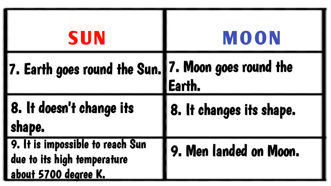 Difference between Sun and Moon Sun vs Moon