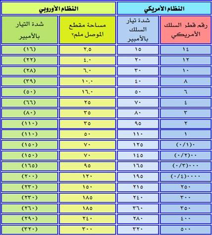 مقاسات اسلاك الكهرباء