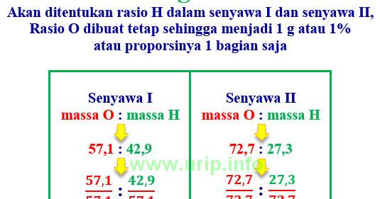 Kalkulator Hukum Dalton Hukum Kelipatan Perbandingan Hukum Perbandingan Berganda Urip Dot Info