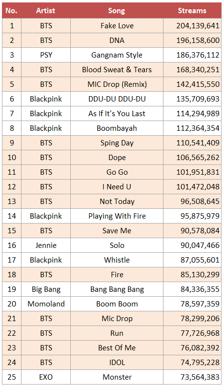 spotify top 100 songs spotify top 100 songs