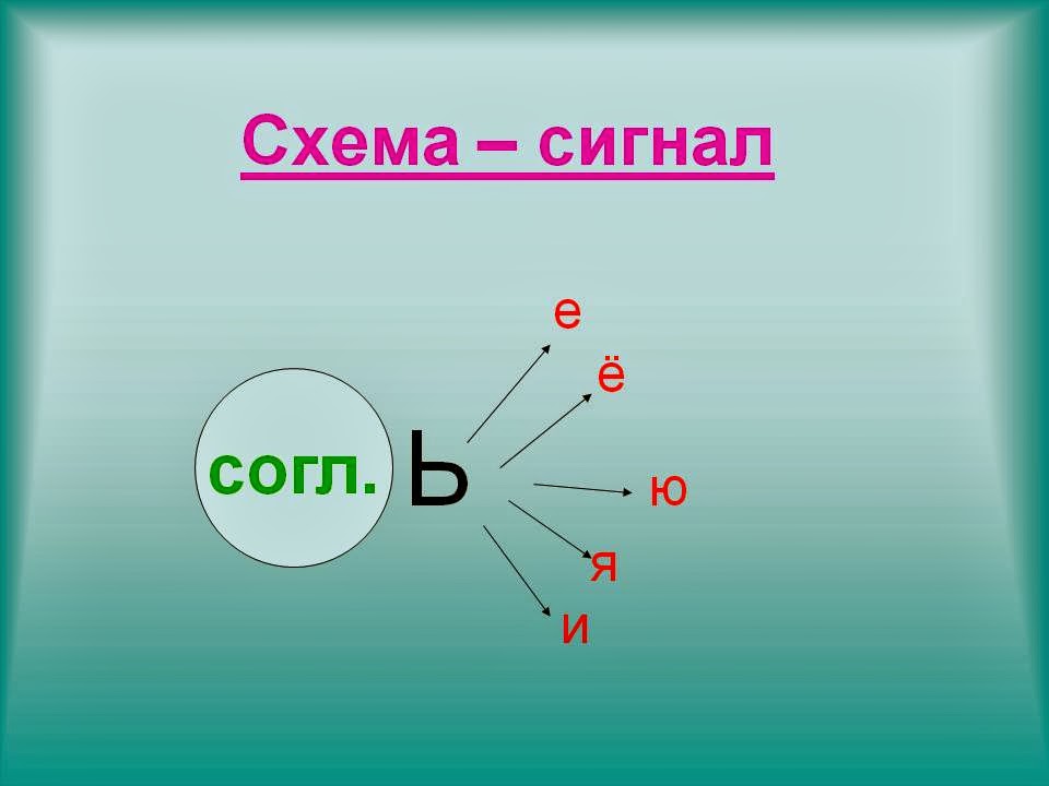 Схема разделительный мягкий знак. Схема разделительный мягкий знак 2 класс. Схема написания разделительного мягкого знака. Схема правописания разделительного мягкого знака. Разделительный мягкий знак правило.