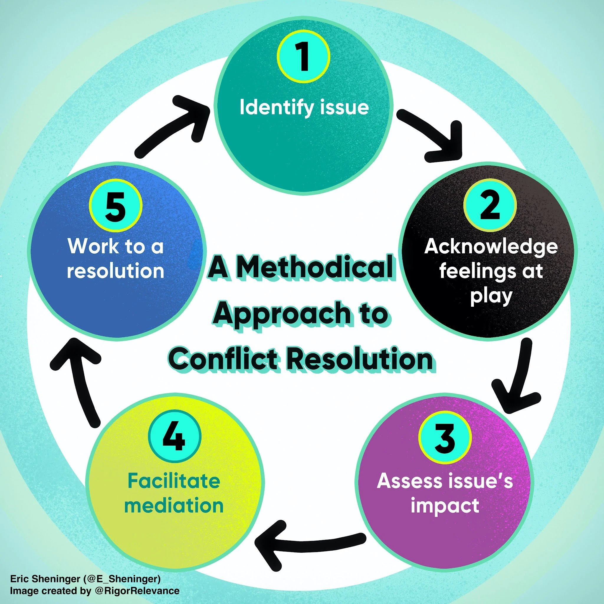 High-Quality Arrange The Steps For Conflict Resolution In Proper Sequence Photo Art High-Quality Arrange The Steps For Conflict Resolution In Proper Sequence Photo Art