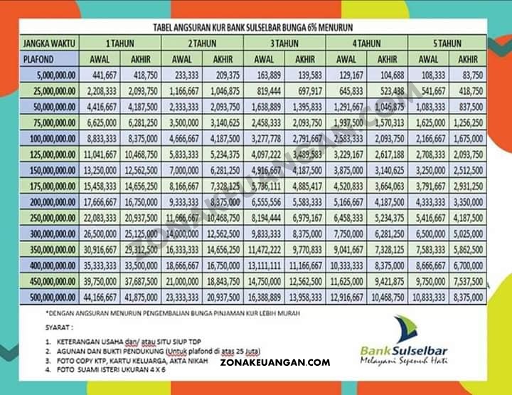 Syarat Pengajuan Kur Bank Sulselbar Zonakeuangan Com