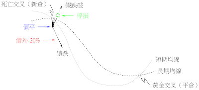 布局標的證券大波段空頭行情