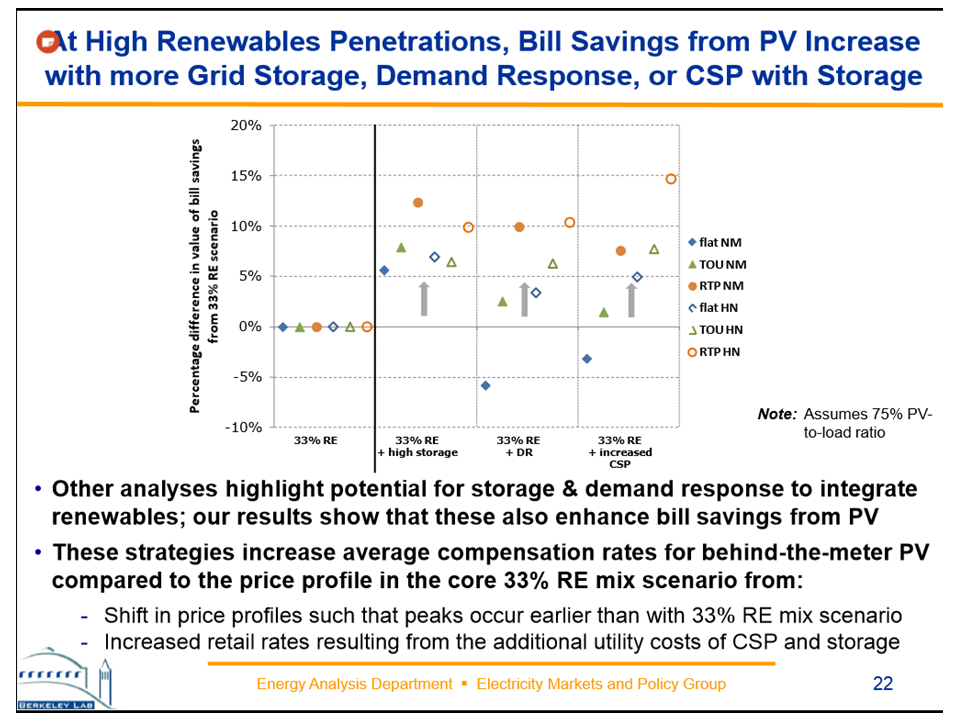 NewEnergyNews: TODAY’S STUDY: SOLAR PV CUTS CONSUMERS’ ELECTRICITY BILLS