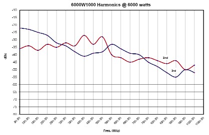 Гармоники от частоты усилителя 6000W1000
