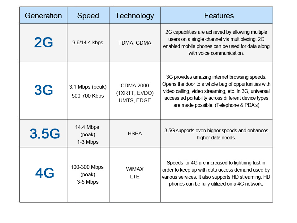 Core Networking Difference Between 2G 3G 4G What Is 4G Its Core Networking Difference Between 2G 3G 4G What Is 4G Its