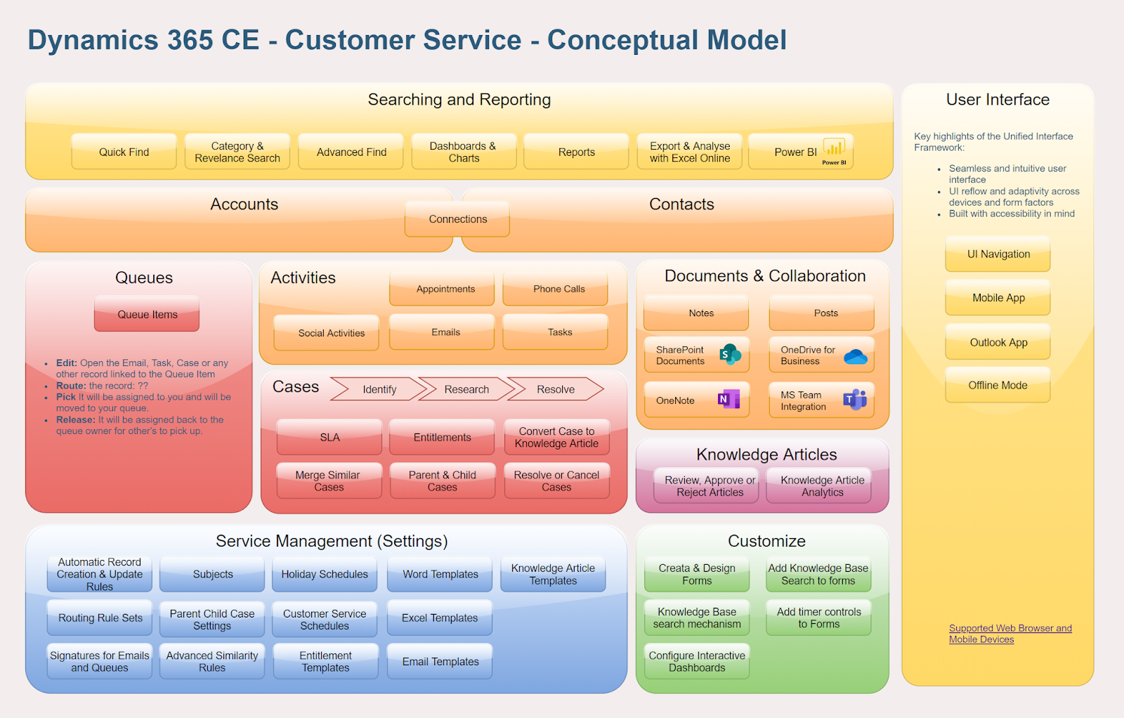 Model your Dynamics 365 Solution (Part 3) - Conceptual Diagram