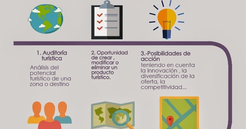 Hora de Turismo Blog: Cómo diseñar Productos Turísticos. Introducción