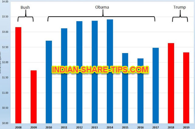 Does prices of crude get influenced during presidential year?