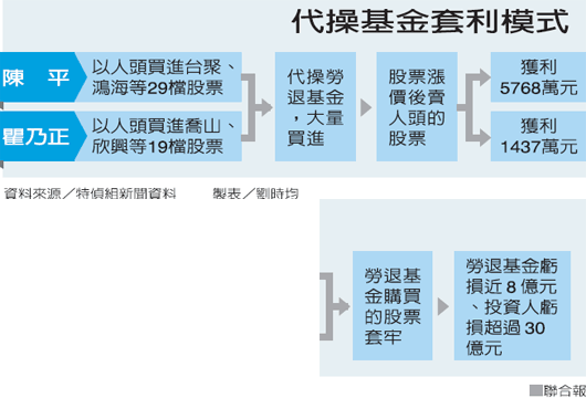 勞退基金炒股起訴